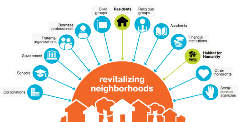 Diagrama da estrutura de revitalização de bairros