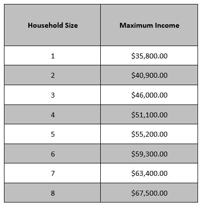 Cuadro del tamaño del hogar y los ingresos máximos para el programa de reparaciones (Hogar de uno: 35.800 $; dos: 40.900 $; tres: 46.000 $; cuatro: 51.100 $; cinco: 55.200 $; seis: 59, 300 $; siete: 63.400 $; ocho: 67.500 $).