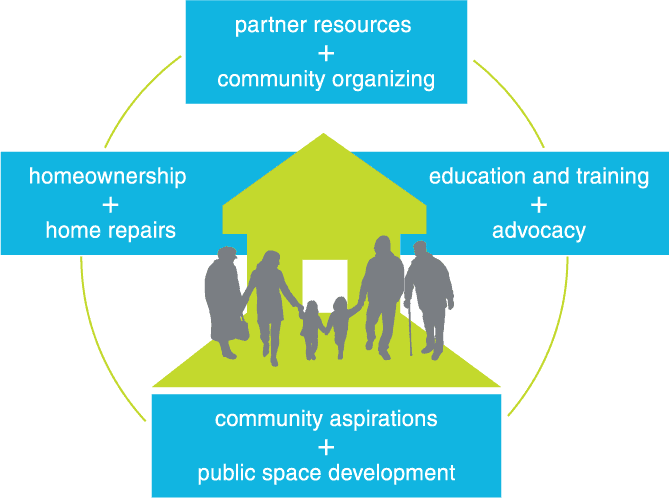 Infografía sobre desarrollo comunitario