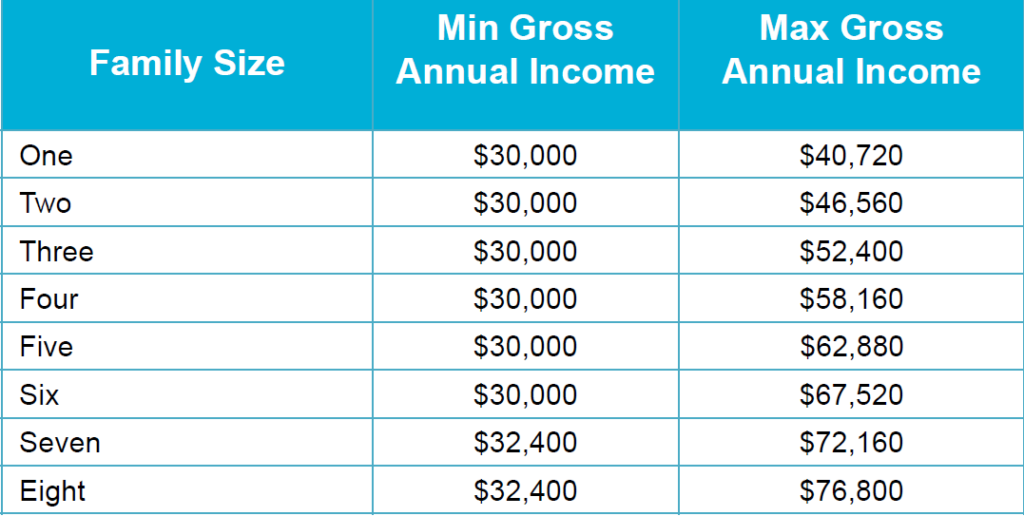 Um gráfico que lista os requisitos de renda anual para futuros proprietários de Habitat.