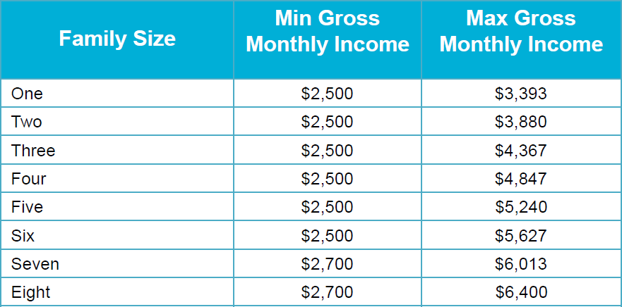 Un gráfico que enumera los requisitos de ingresos mensuales para los futuros propietarios de viviendas de Hábitat.